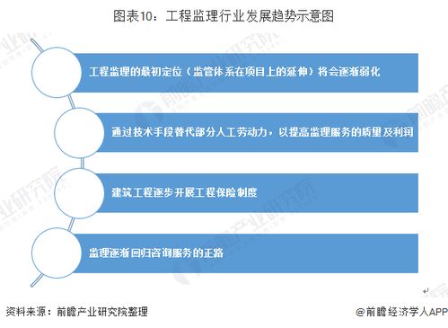 2019年中國建設工程監(jiān)理行業(yè)市場現狀及趨勢 回歸咨詢服務正途