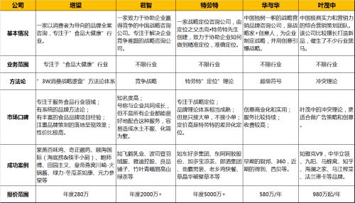 2021年中國食品行業(yè)品牌全案策劃咨詢公司權威排名及行業(yè)管理咨詢洞察